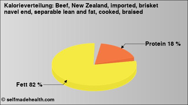 Kalorienverteilung: Beef, New Zealand, imported, brisket navel end, separable lean and fat, cooked, braised (Grafik, Nährwerte)