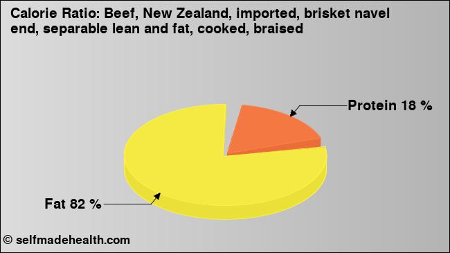 Calorie ratio: Beef, New Zealand, imported, brisket navel end, separable lean and fat, cooked, braised (chart, nutrition data)