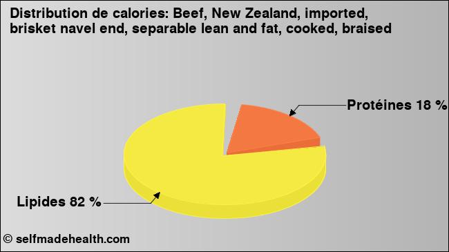 Calories: Beef, New Zealand, imported, brisket navel end, separable lean and fat, cooked, braised (diagramme, valeurs nutritives)