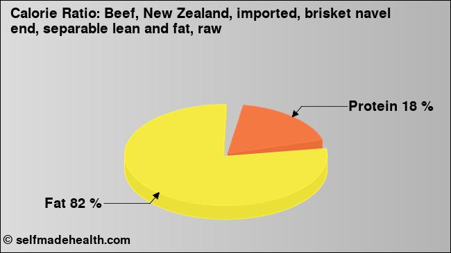 Calorie ratio: Beef, New Zealand, imported, brisket navel end, separable lean and fat, raw (chart, nutrition data)