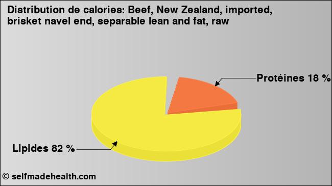 Calories: Beef, New Zealand, imported, brisket navel end, separable lean and fat, raw (diagramme, valeurs nutritives)