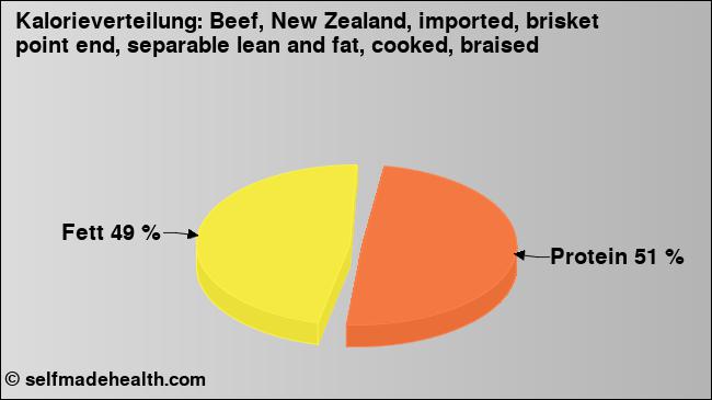 Kalorienverteilung: Beef, New Zealand, imported, brisket point end, separable lean and fat, cooked, braised (Grafik, Nährwerte)