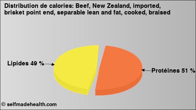 Calories: Beef, New Zealand, imported, brisket point end, separable lean and fat, cooked, braised (diagramme, valeurs nutritives)