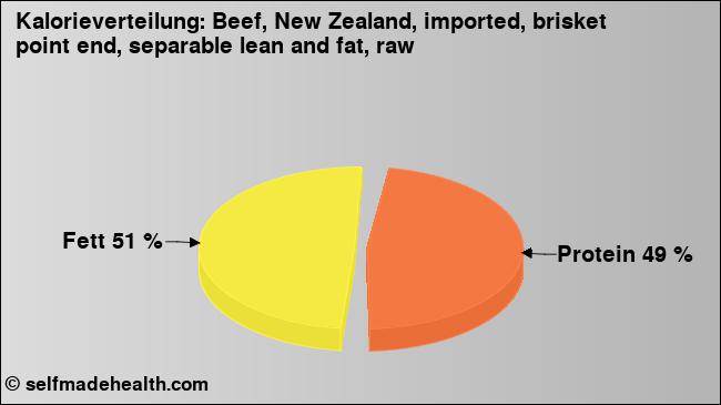 Kalorienverteilung: Beef, New Zealand, imported, brisket point end, separable lean and fat, raw (Grafik, Nährwerte)