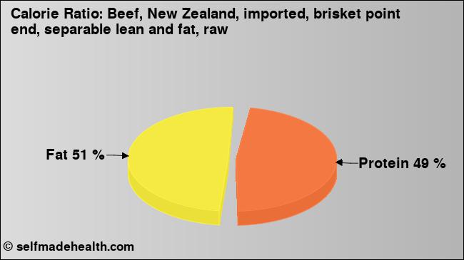Calorie ratio: Beef, New Zealand, imported, brisket point end, separable lean and fat, raw (chart, nutrition data)