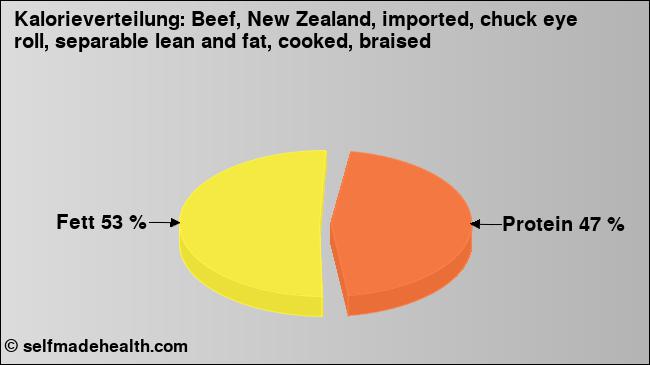 Kalorienverteilung: Beef, New Zealand, imported, chuck eye roll, separable lean and fat, cooked, braised (Grafik, Nährwerte)