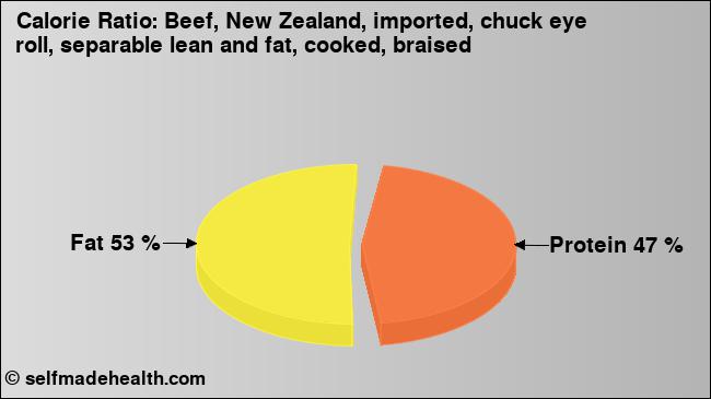Calorie ratio: Beef, New Zealand, imported, chuck eye roll, separable lean and fat, cooked, braised (chart, nutrition data)