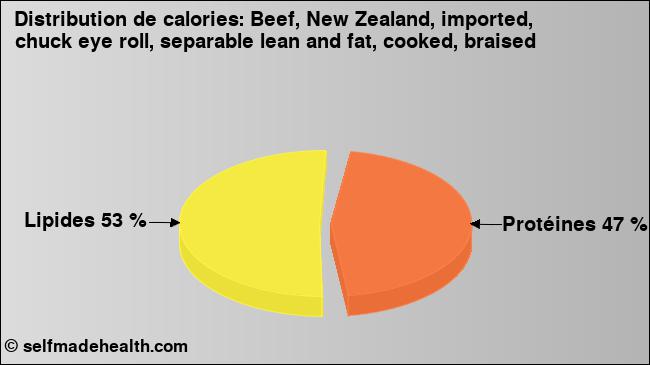 Calories: Beef, New Zealand, imported, chuck eye roll, separable lean and fat, cooked, braised (diagramme, valeurs nutritives)
