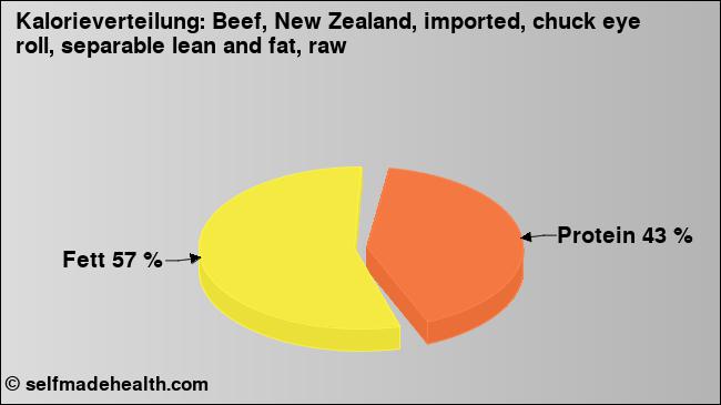 Kalorienverteilung: Beef, New Zealand, imported, chuck eye roll, separable lean and fat, raw (Grafik, Nährwerte)