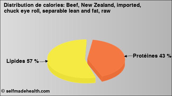 Calories: Beef, New Zealand, imported, chuck eye roll, separable lean and fat, raw (diagramme, valeurs nutritives)