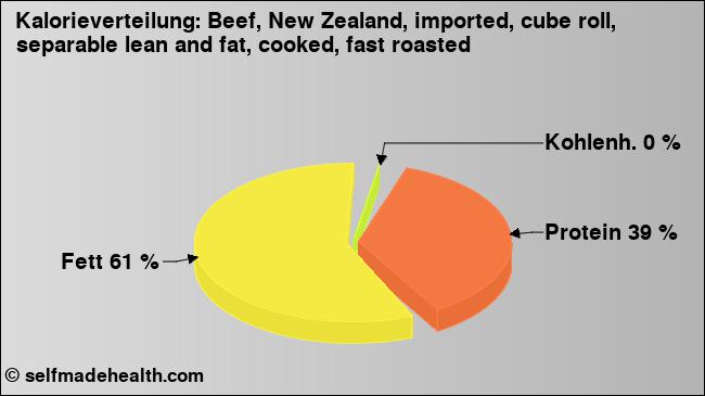 Kalorienverteilung: Beef, New Zealand, imported, cube roll, separable lean and fat, cooked, fast roasted (Grafik, Nährwerte)