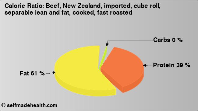 Calorie ratio: Beef, New Zealand, imported, cube roll, separable lean and fat, cooked, fast roasted (chart, nutrition data)