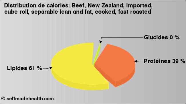 Calories: Beef, New Zealand, imported, cube roll, separable lean and fat, cooked, fast roasted (diagramme, valeurs nutritives)