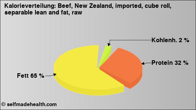 Kalorienverteilung: Beef, New Zealand, imported, cube roll, separable lean and fat, raw (Grafik, Nährwerte)