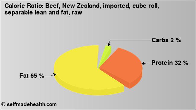 Calorie ratio: Beef, New Zealand, imported, cube roll, separable lean and fat, raw (chart, nutrition data)