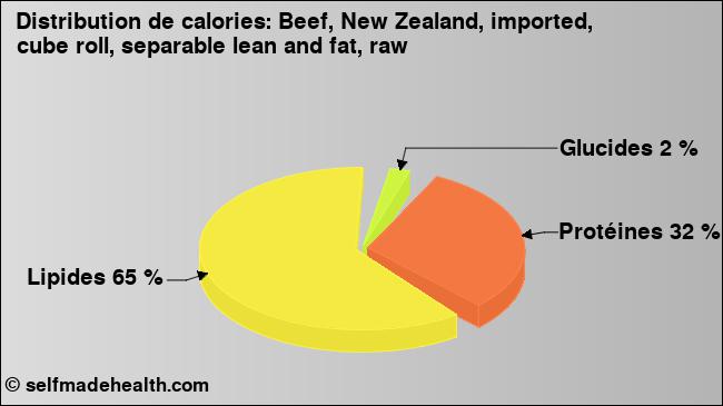 Calories: Beef, New Zealand, imported, cube roll, separable lean and fat, raw (diagramme, valeurs nutritives)