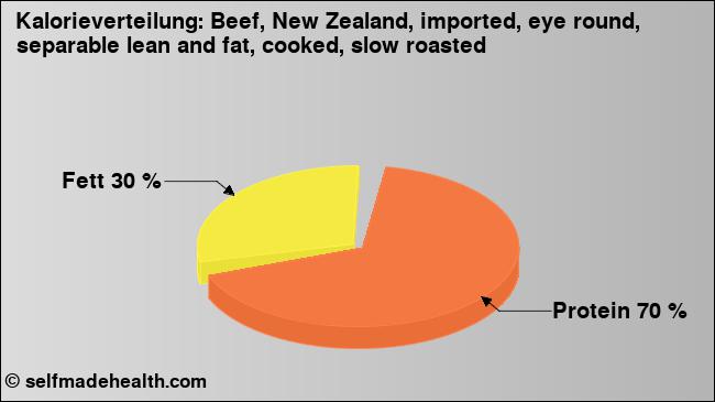 Kalorienverteilung: Beef, New Zealand, imported, eye round, separable lean and fat, cooked, slow roasted (Grafik, Nährwerte)
