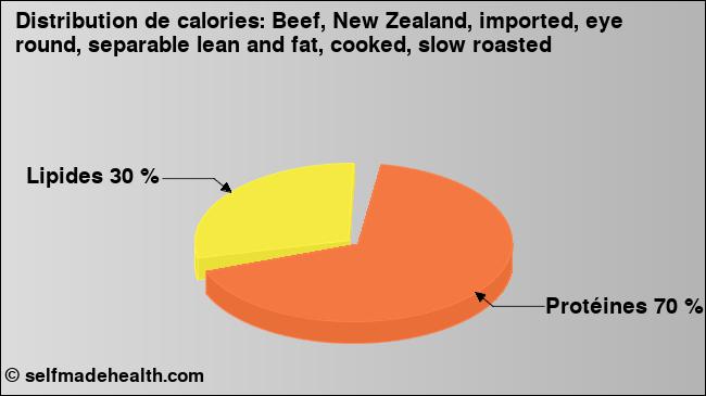 Calories: Beef, New Zealand, imported, eye round, separable lean and fat, cooked, slow roasted (diagramme, valeurs nutritives)