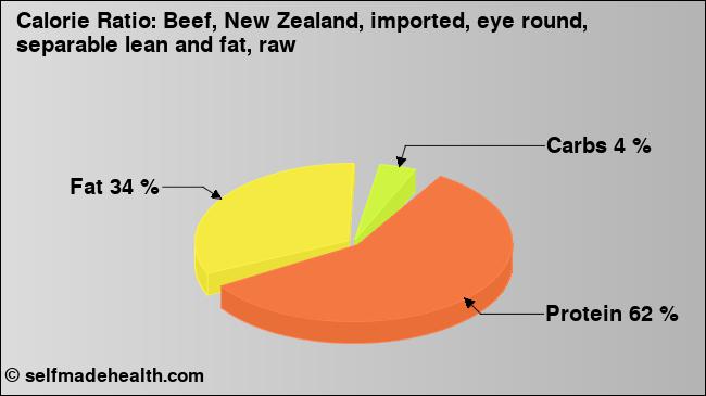Calorie ratio: Beef, New Zealand, imported, eye round, separable lean and fat, raw (chart, nutrition data)