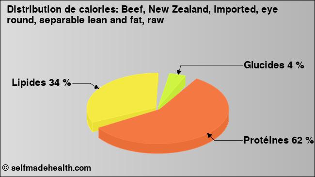 Calories: Beef, New Zealand, imported, eye round, separable lean and fat, raw (diagramme, valeurs nutritives)