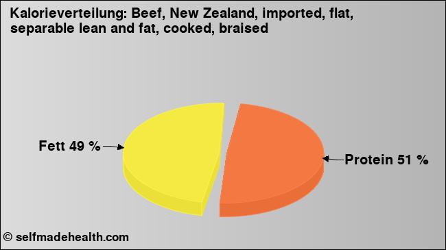 Kalorienverteilung: Beef, New Zealand, imported, flat, separable lean and fat, cooked, braised (Grafik, Nährwerte)