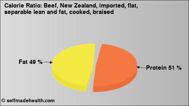 Calorie ratio: Beef, New Zealand, imported, flat, separable lean and fat, cooked, braised (chart, nutrition data)