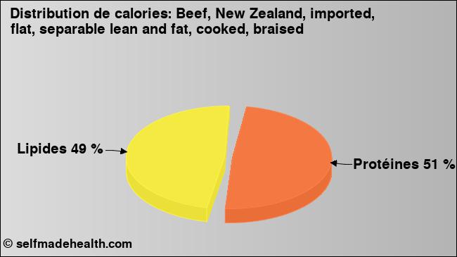 Calories: Beef, New Zealand, imported, flat, separable lean and fat, cooked, braised (diagramme, valeurs nutritives)