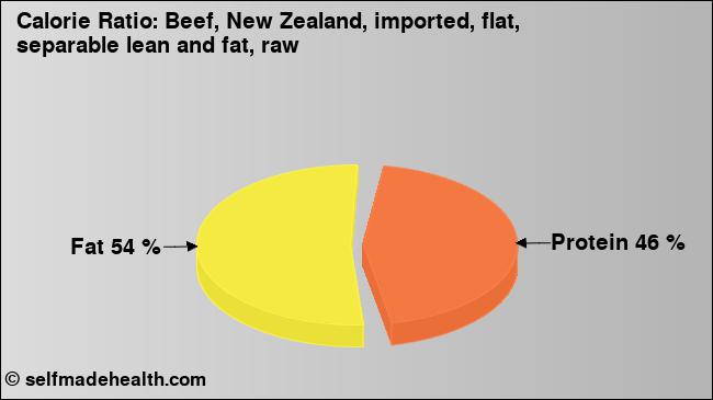 Calorie ratio: Beef, New Zealand, imported, flat, separable lean and fat, raw (chart, nutrition data)