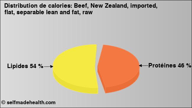 Calories: Beef, New Zealand, imported, flat, separable lean and fat, raw (diagramme, valeurs nutritives)