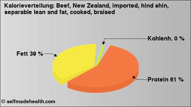 Kalorienverteilung: Beef, New Zealand, imported, hind shin, separable lean and fat, cooked, braised (Grafik, Nährwerte)