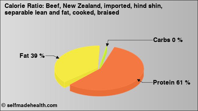Calorie ratio: Beef, New Zealand, imported, hind shin, separable lean and fat, cooked, braised (chart, nutrition data)