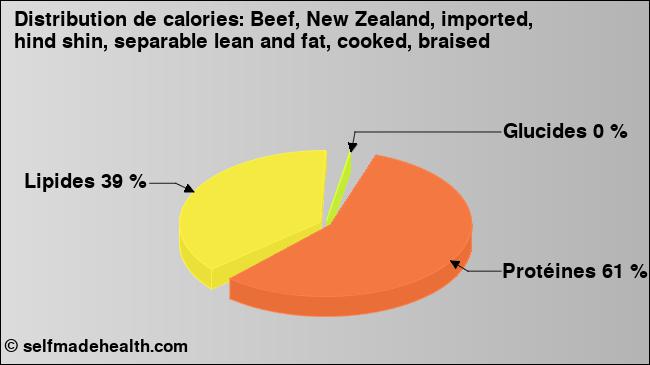 Calories: Beef, New Zealand, imported, hind shin, separable lean and fat, cooked, braised (diagramme, valeurs nutritives)
