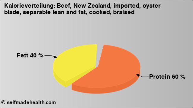 Kalorienverteilung: Beef, New Zealand, imported, oyster blade, separable lean and fat, cooked, braised (Grafik, Nährwerte)