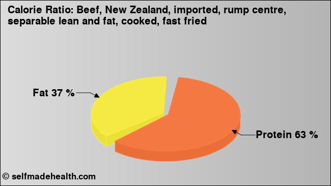 Calorie ratio: Beef, New Zealand, imported, rump centre, separable lean and fat, cooked, fast fried (chart, nutrition data)
