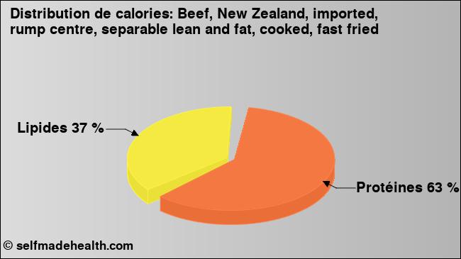 Calories: Beef, New Zealand, imported, rump centre, separable lean and fat, cooked, fast fried (diagramme, valeurs nutritives)