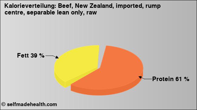 Kalorienverteilung: Beef, New Zealand, imported, rump centre, separable lean only, raw (Grafik, Nährwerte)