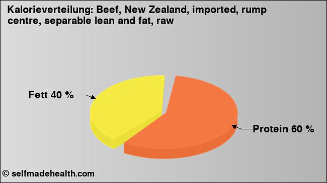 Kalorienverteilung: Beef, New Zealand, imported, rump centre, separable lean and fat, raw (Grafik, Nährwerte)