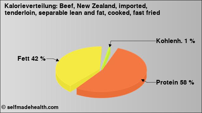 Kalorienverteilung: Beef, New Zealand, imported, tenderloin, separable lean and fat, cooked, fast fried (Grafik, Nährwerte)