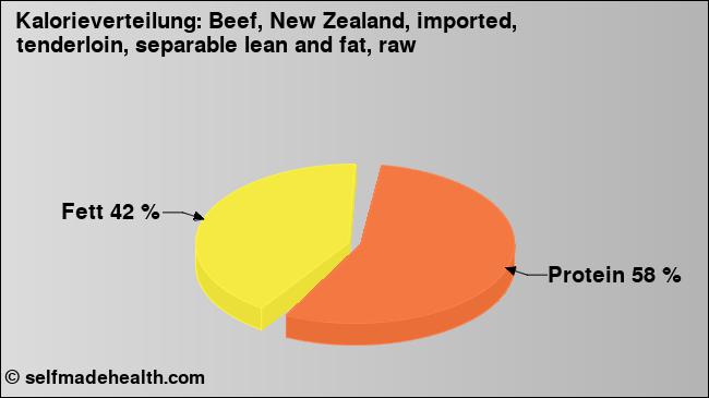 Kalorienverteilung: Beef, New Zealand, imported, tenderloin, separable lean and fat, raw (Grafik, Nährwerte)
