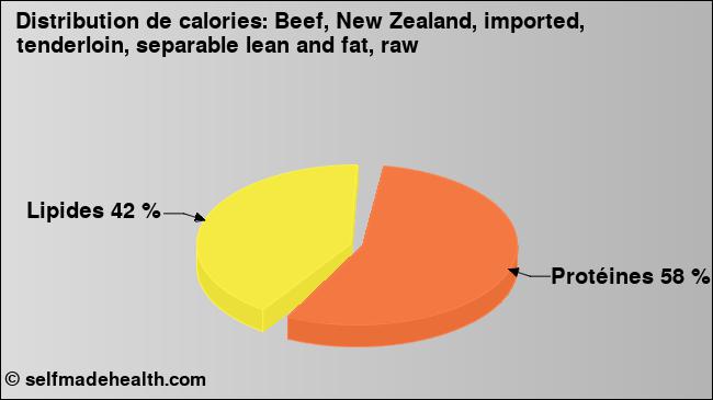 Calories: Beef, New Zealand, imported, tenderloin, separable lean and fat, raw (diagramme, valeurs nutritives)