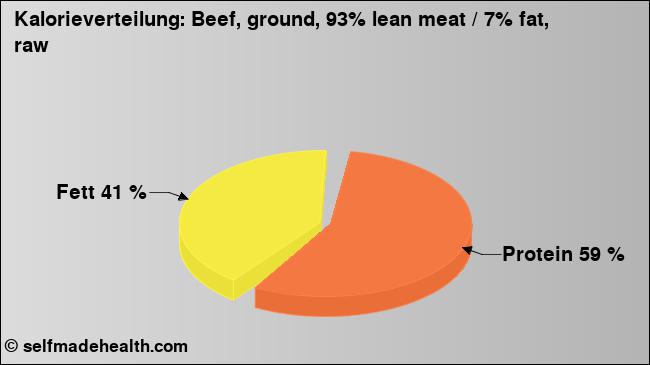 Kalorienverteilung: Beef, ground, 93% lean meat / 7% fat, raw (Grafik, Nährwerte)