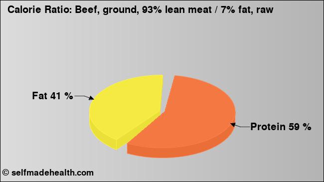 Calorie ratio: Beef, ground, 93% lean meat / 7% fat, raw (chart, nutrition data)