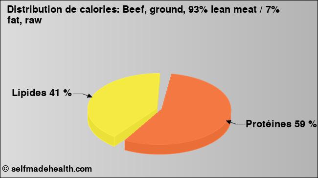 Calories: Beef, ground, 93% lean meat / 7% fat, raw (diagramme, valeurs nutritives)