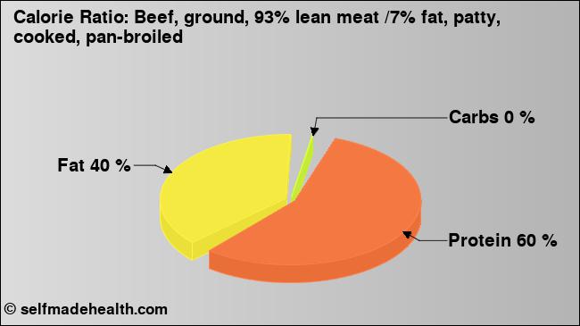 Calorie ratio: Beef, ground, 93% lean meat /7% fat, patty, cooked, pan-broiled (chart, nutrition data)