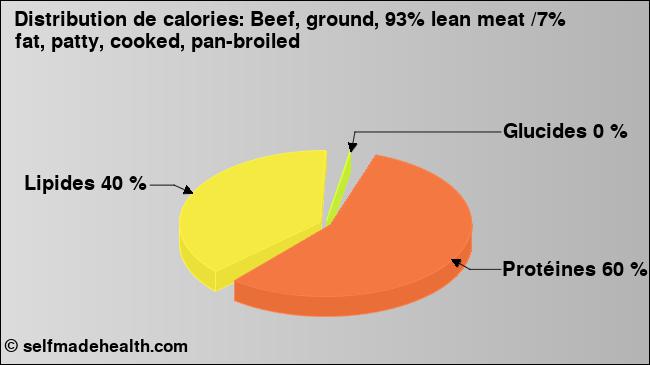 Calories: Beef, ground, 93% lean meat /7% fat, patty, cooked, pan-broiled (diagramme, valeurs nutritives)