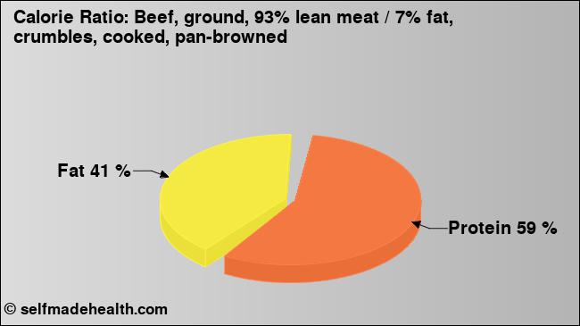 Calorie ratio: Beef, ground, 93% lean meat / 7% fat, crumbles, cooked, pan-browned (chart, nutrition data)