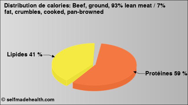 Calories: Beef, ground, 93% lean meat / 7% fat, crumbles, cooked, pan-browned (diagramme, valeurs nutritives)