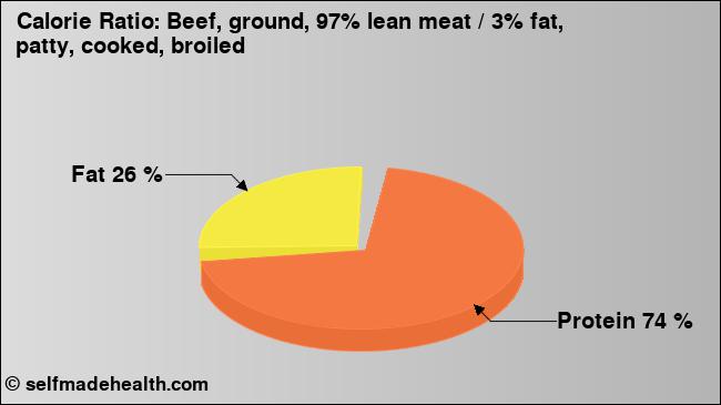 Calorie ratio: Beef, ground, 97% lean meat / 3% fat, patty, cooked, broiled (chart, nutrition data)