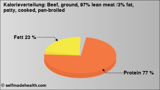 Kalorienverteilung: Beef, ground, 97% lean meat /3% fat, patty, cooked, pan-broiled (Grafik, Nährwerte)