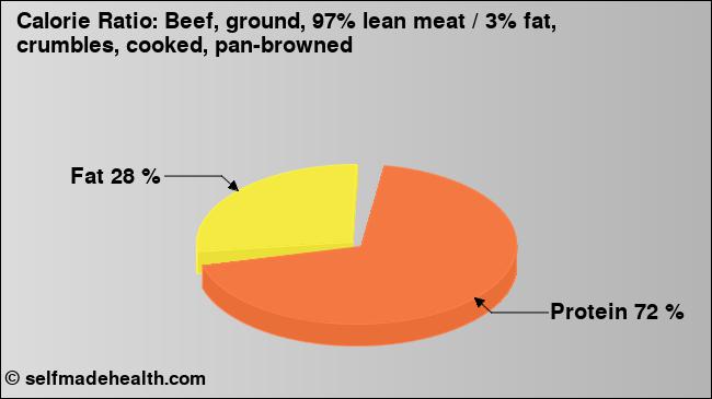 Calorie ratio: Beef, ground, 97% lean meat / 3% fat, crumbles, cooked, pan-browned (chart, nutrition data)